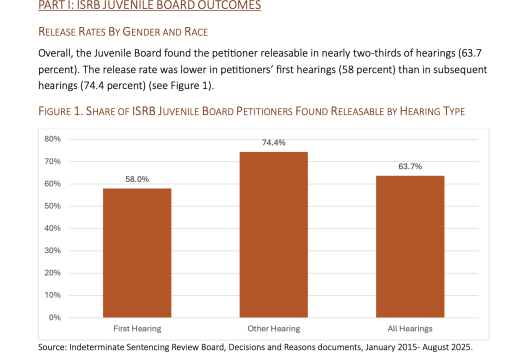 Chart showing SHARE OF ISRB JUVENILE BOARD PETITIONERS FOUND RELEASABLE BY HEARING TYPE