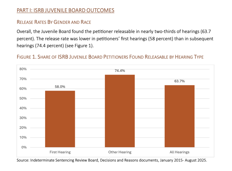 Chart showing SHARE OF ISRB JUVENILE BOARD PETITIONERS FOUND RELEASABLE BY HEARING TYPE
